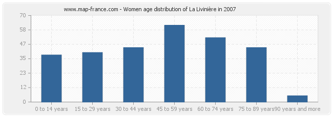 Women age distribution of La Livinière in 2007